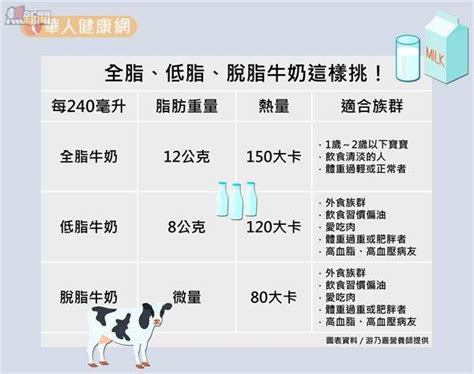 減肥奶粉推薦|喝脫脂奶易結石？全脂、低脂、脫脂奶差在哪？一張表。